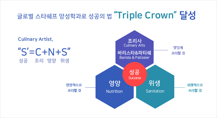۷ι Ÿ 缺а   triple crown ޼ culinary artist, 's()=c()+n()+s()' (culinart artist), ٸŸ(barista)&Ƽ(patissier) - ְ  , (Nutrition) -   , (sanitation) -    = (success) 